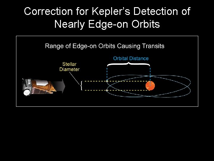 Correction for Kepler’s Detection of Nearly Edge-on Orbits Diameter of Star Probability of Transit