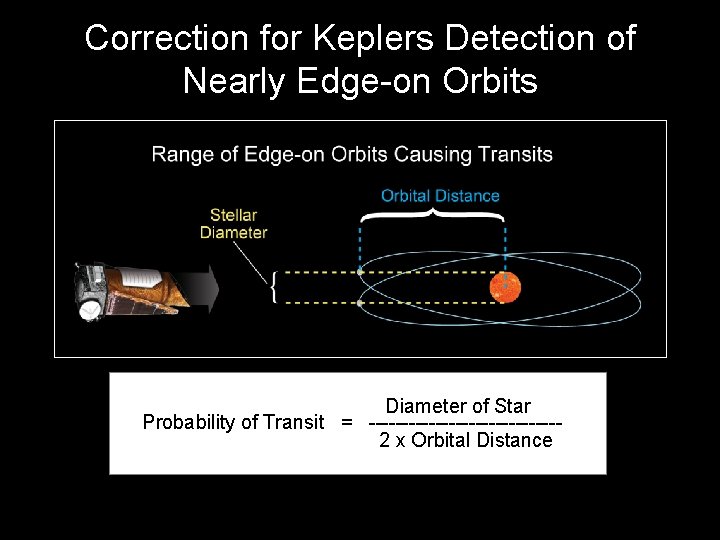 Correction for Keplers Detection of Nearly Edge-on Orbits Diameter of Star Probability of Transit