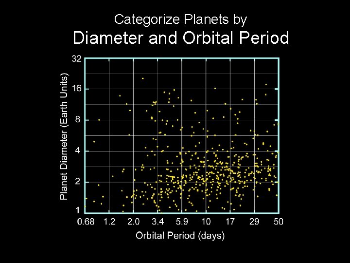 Categorize Planets by Diameter and Orbital Period 