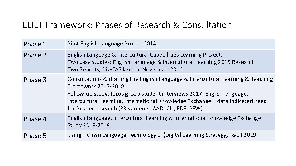 ELILT Framework: Phases of Research & Consultation Phase 1 Phase 2 Pilot English Language