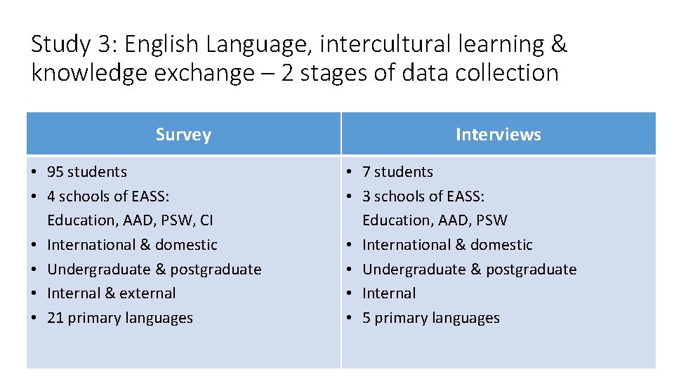 Study 3: English Language, intercultural learning & knowledge exchange – 2 stages of data