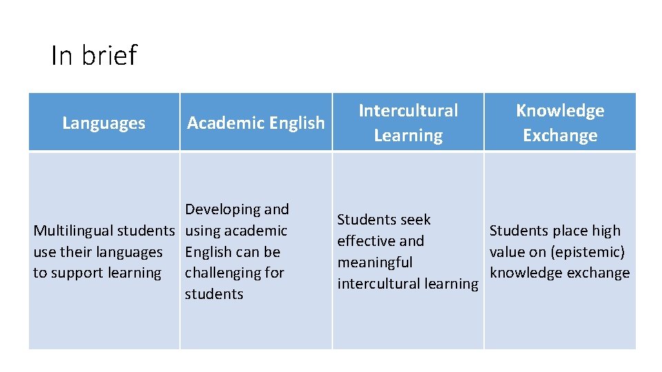 In brief Languages Academic English Developing and Multilingual students using academic use their languages