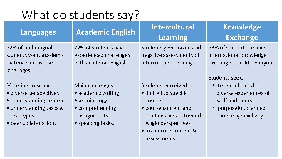 What do students say? Languages Academic English 72% of multilingual students want academic materials