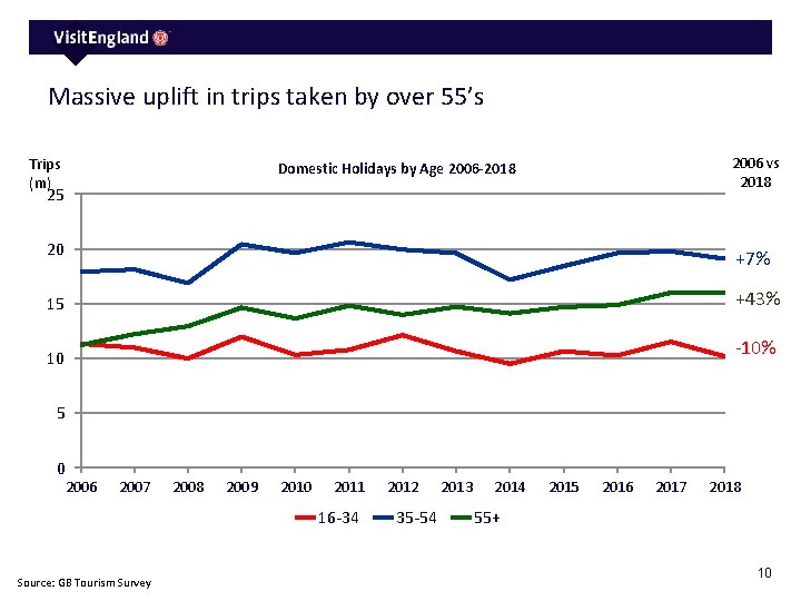 Massive uplift in trips taken by over 55’s Trips (m) 2006 vs 2018 Domestic