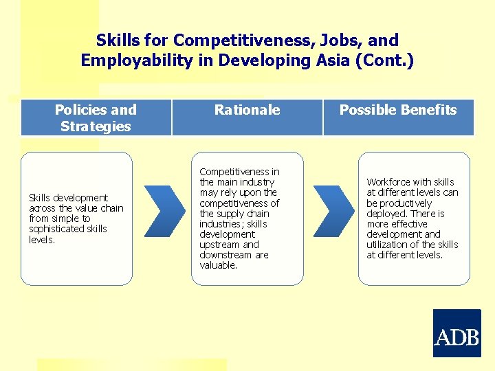 Skills for Competitiveness, Jobs, and Employability in Developing Asia (Cont. ) Policies and Strategies