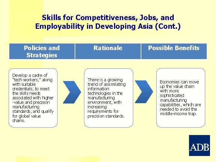 Skills for Competitiveness, Jobs, and Employability in Developing Asia (Cont. ) Policies and Strategies