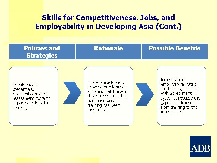 Skills for Competitiveness, Jobs, and Employability in Developing Asia (Cont. ) Policies and Strategies