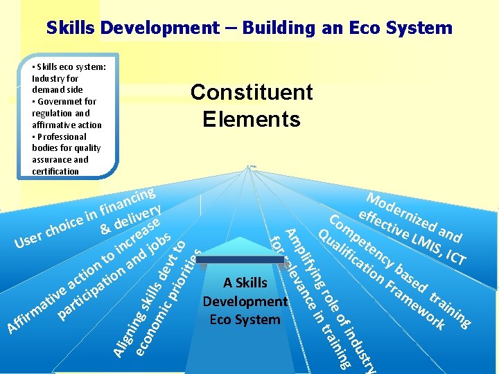 Skills Development – Building an Eco System • Skills eco system: Industry for demand