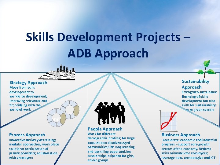 Skills Development Projects – ADB Approach Sustainability Approach Strategy Approach Move from skills development