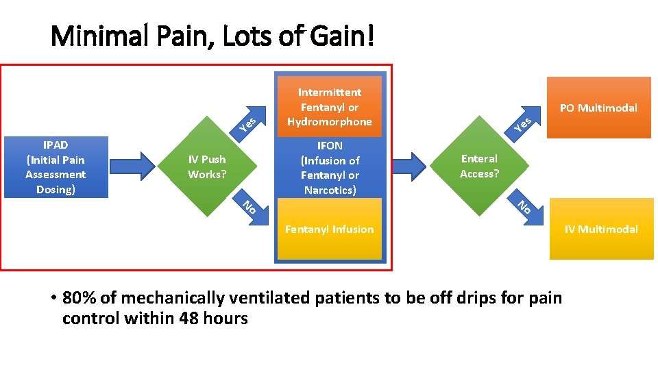 IPAD (Initial Pain Assessment Dosing) Intermittent Fentanyl or Hydromorphone IFON (Infusion of Fentanyl or