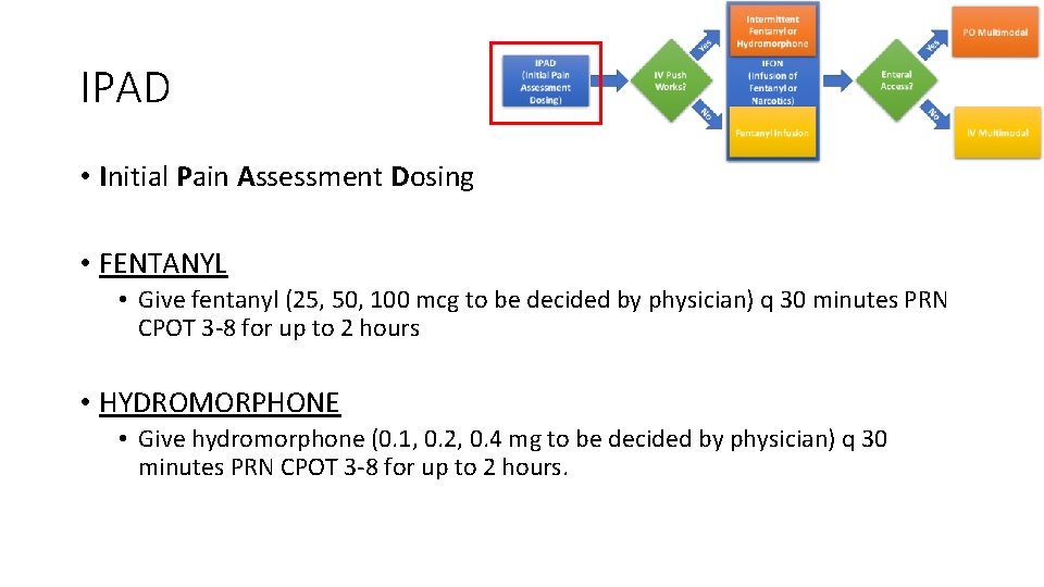 IPAD • Initial Pain Assessment Dosing • FENTANYL • Give fentanyl (25, 50, 100