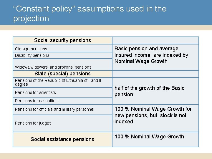 “Constant policy" assumptions used in the projection Social security pensions Old age pensions Disability