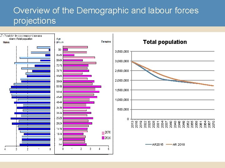 Overview of the Demographic and labour forces projections Total population 3, 500, 000 3,