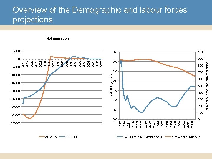 Overview of the Demographic and labour forces projections Net migration -5000 1000 900 3.