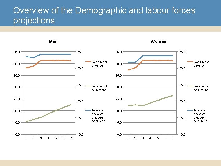 Overview of the Demographic and labour forces projections Men Women 45. 0 65. 0