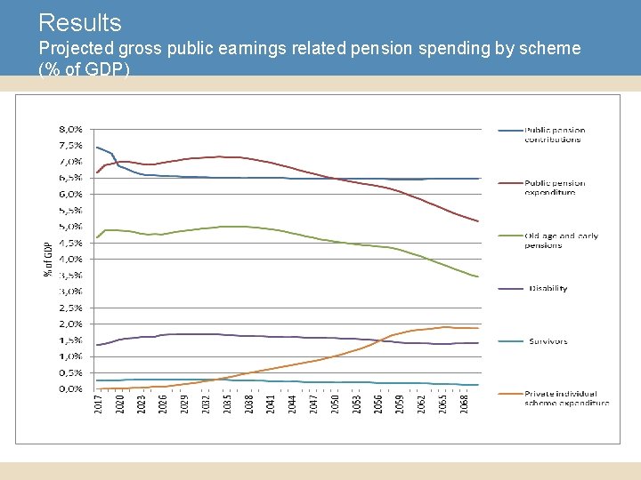 Results Projected gross public earnings related pension spending by scheme (% of GDP) 