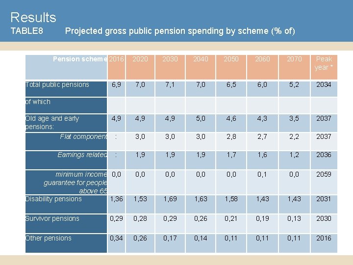 Results TABLE 8 Projected gross public pension spending by scheme (% of) Pension scheme
