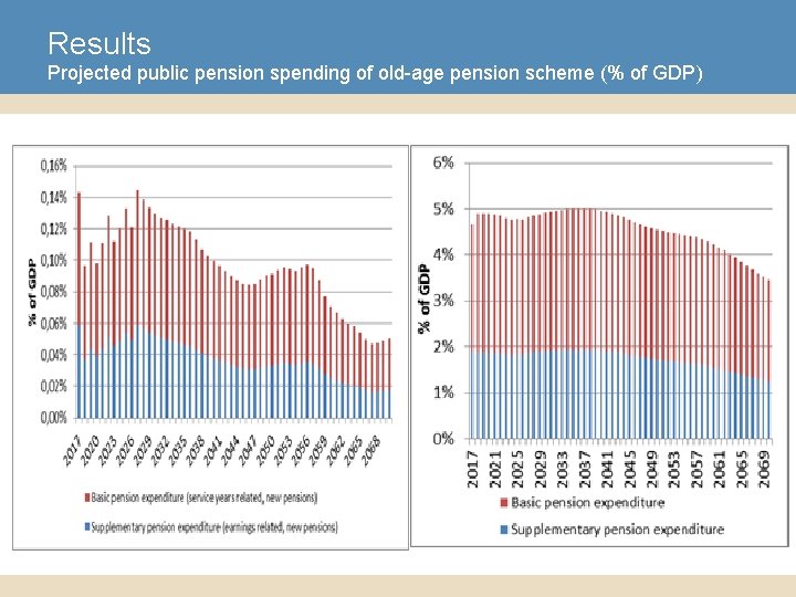 Results Projected public pension spending of old-age pension scheme (% of GDP) 