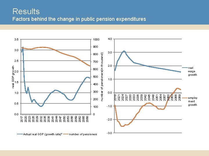 Results Factors behind the change in public pension expenditures 3. 5 700 600 2.