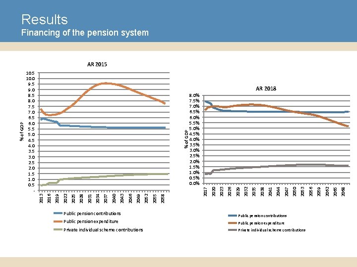 Results Financing of the pension system Public pension contributions Public pension expenditure Private individual