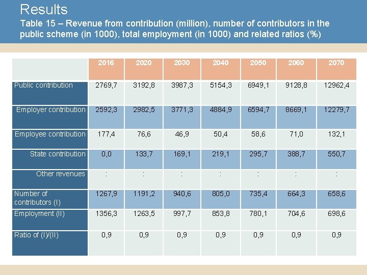Results Table 15 – Revenue from contribution (million), number of contributors in the public