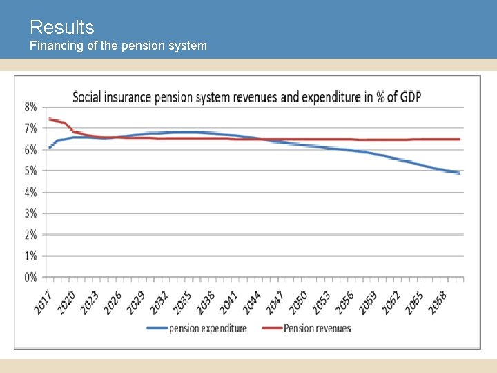 Results Financing of the pension system 