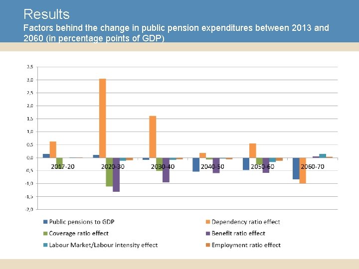 Results Factors behind the change in public pension expenditures between 2013 and 2060 (in