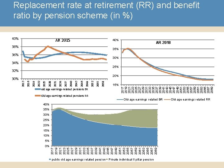 Replacement rate at retirement (RR) and benefit ratio by pension scheme (in %) 40%