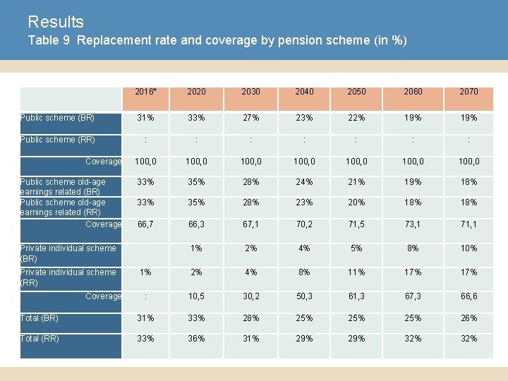 Results Table 9 Replacement rate and coverage by pension scheme (in %) 2016* 2020