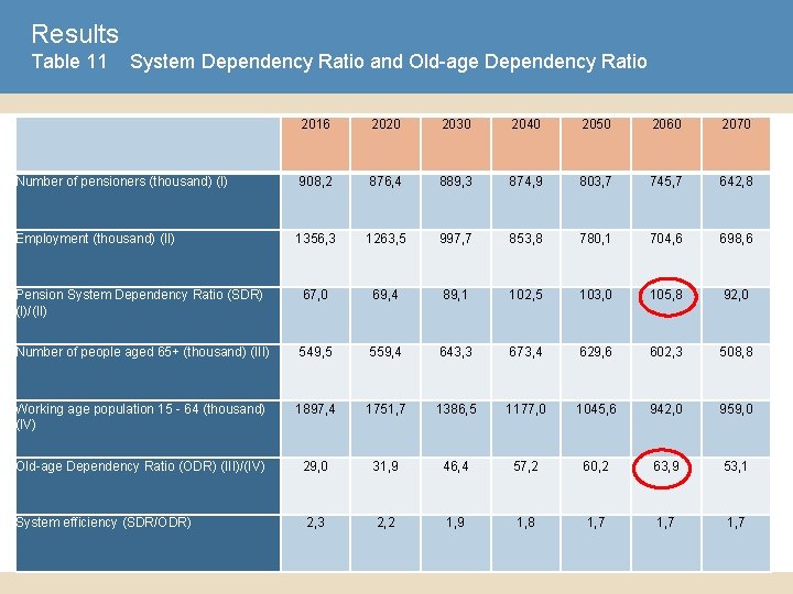 Results Table 11 System Dependency Ratio and Old-age Dependency Ratio 2016 2020 2030 2040