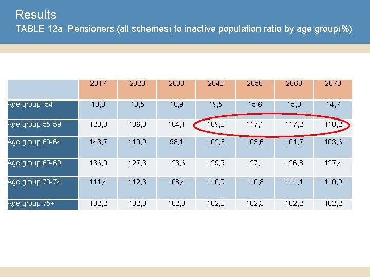 Results TABLE 12 a Pensioners (all schemes) to inactive population ratio by age group(%)