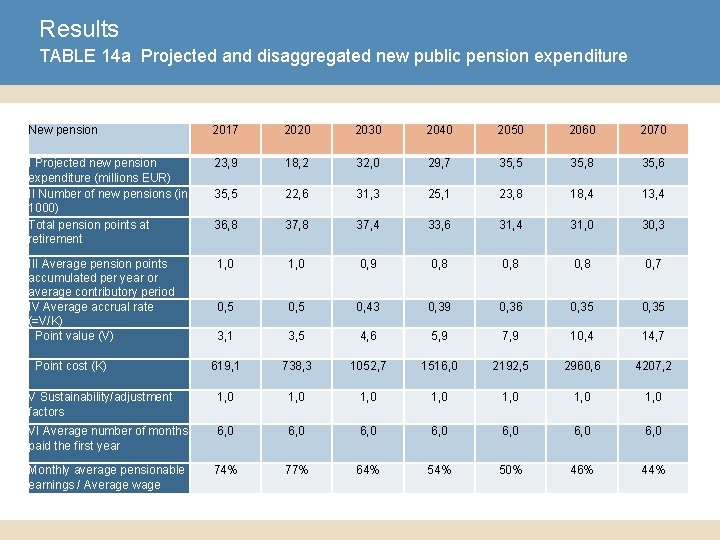 Results TABLE 14 a Projected and disaggregated new public pension expenditure New pension 2017