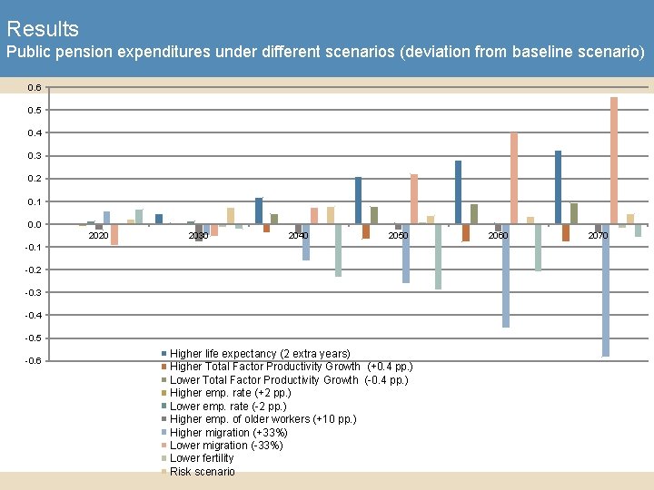 Results Public pension expenditures under different scenarios (deviation from baseline scenario) 0. 6 0.