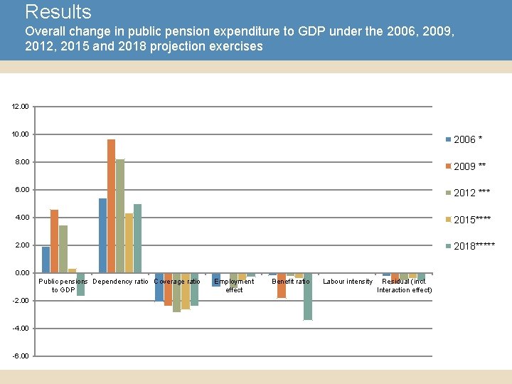 Results Overall change in public pension expenditure to GDP under the 2006, 2009, 2012,