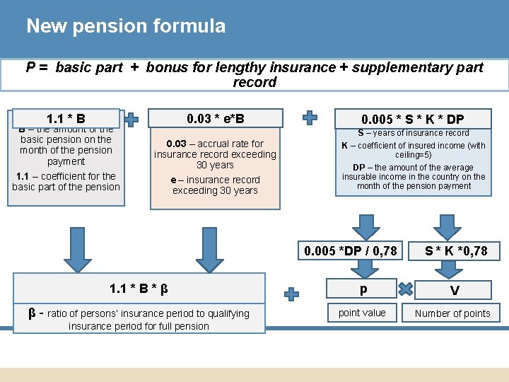 New pension formula P = basic part + bonus for lengthy insurance + supplementary