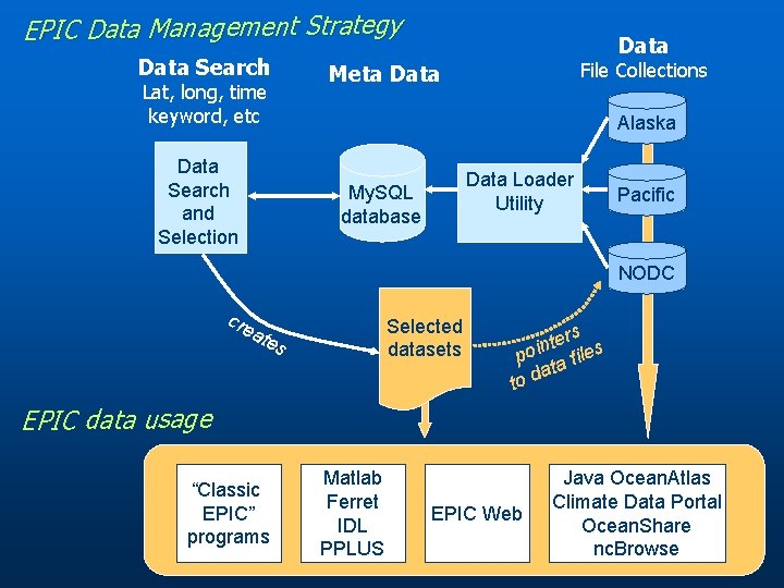 EPIC Data Management Strategy Data Search Data File Collections Meta Data Lat, long, time