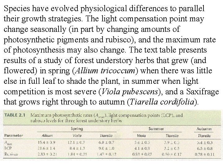 Species have evolved physiological differences to parallel their growth strategies. The light compensation point
