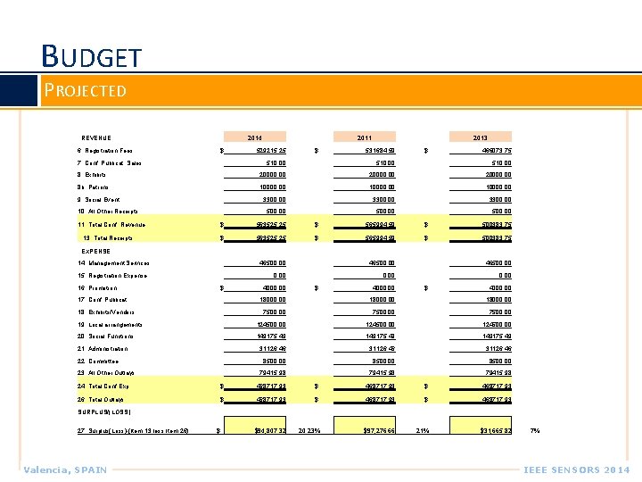 BUDGET PROJECTED REVENUE 6. Registration Fees 2014 $ 7. Conf. Publicat. Sales 2011 529215.