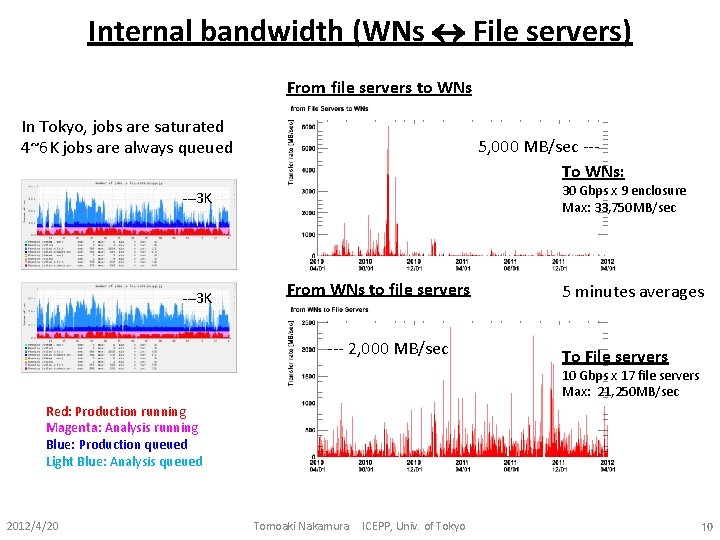 Internal bandwidth (WNs File servers) From file servers to WNs In Tokyo, jobs are Internal bandwidth (WNs File servers) From file servers to WNs In Tokyo, jobs are