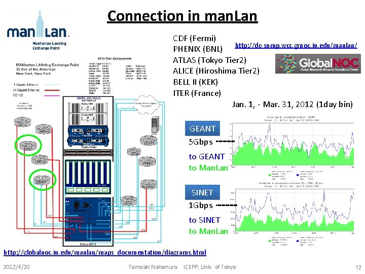 Connection in man. Lan CDF (Fermi) PHENIX (BNL) http: //dc-snmp. wcc. grnoc. iu. edu/manlan/ Connection in man. Lan CDF (Fermi) PHENIX (BNL) http: //dc-snmp. wcc. grnoc. iu. edu/manlan/
