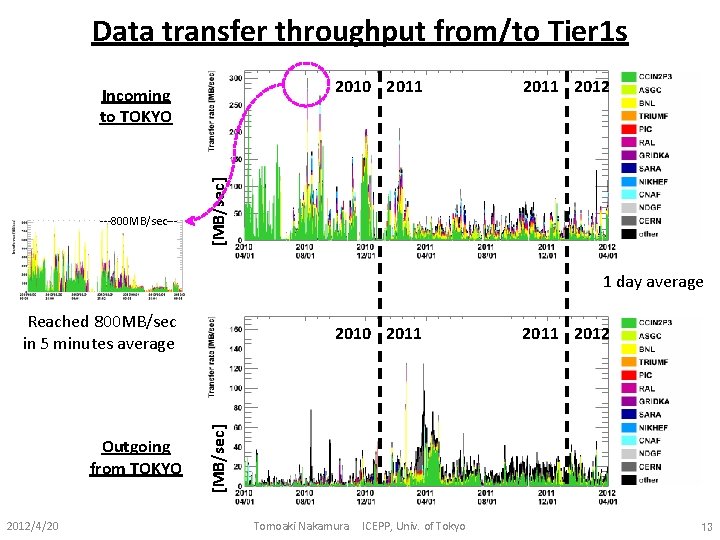 Data transfer throughput from/to Tier 1 s 2010 2011 ---800 MB/sec--- 2011 2012 [MB/sec]