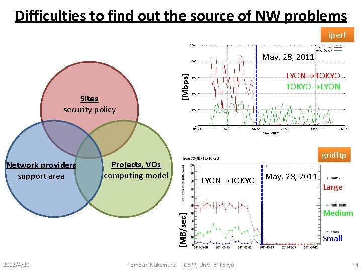Difficulties to find out the source of NW problems iperf May. 28, 2011 [Mbps]