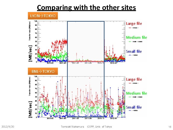 Comparing with the other sites LYON→TOKYO Large file [MB/sec] Medium file Small file BNL→TOKYO