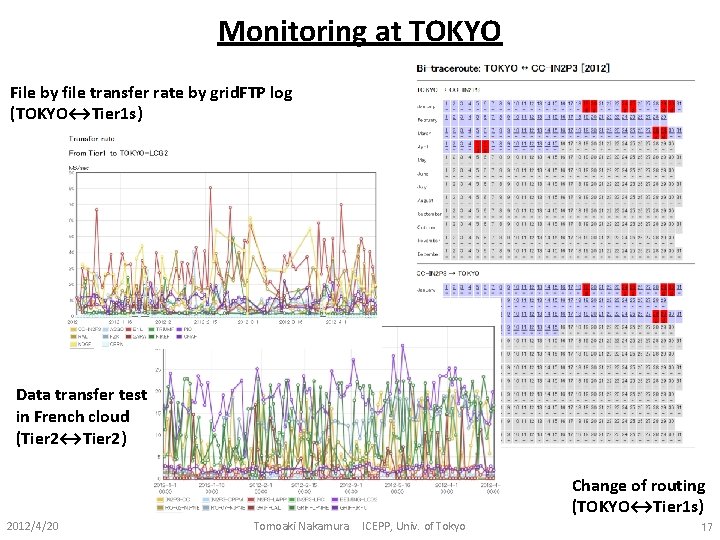 Monitoring at TOKYO File by file transfer rate by grid. FTP log (TOKYO↔Tier 1 Monitoring at TOKYO File by file transfer rate by grid. FTP log (TOKYO↔Tier 1