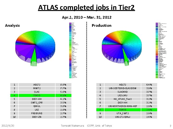 ATLAS completed jobs in Tier 2 Apr. 1, 2010 – Mar. 31, 2012 Analysis ATLAS completed jobs in Tier 2 Apr. 1, 2010 – Mar. 31, 2012 Analysis