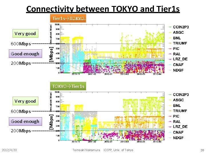 Connectivity between TOKYO and Tier 1 s→TOKYO Very good Good enough 200 Mbps [Mbps]