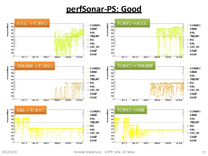 perf. Sonar-PS: Good ASGC→TOKYO→ASGC TRIUMF→TOKYO→TRIUMF BNL→TOKYO→BNL 2012/4/20 Tomoaki Nakamura ICEPP, Univ. of Tokyo 21 perf. Sonar-PS: Good ASGC→TOKYO→ASGC TRIUMF→TOKYO→TRIUMF BNL→TOKYO→BNL 2012/4/20 Tomoaki Nakamura ICEPP, Univ. of Tokyo 21
