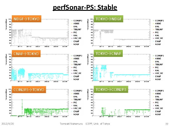 perf. Sonar-PS: Stable NDGF→TOKYO→NDGF CNAF→TOKYO→CNAF CCIN 2 P 3→TOKYO→CCIN 2 P 3 2012/4/20 Tomoaki perf. Sonar-PS: Stable NDGF→TOKYO→NDGF CNAF→TOKYO→CNAF CCIN 2 P 3→TOKYO→CCIN 2 P 3 2012/4/20 Tomoaki