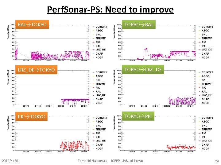 Perf. Sonar-PS: Need to improve RAL→TOKYO→RAL LRZ_DE→TOKYO→LRZ_DE PIC→TOKYO→PIC 2012/4/20 Tomoaki Nakamura ICEPP, Univ. of Perf. Sonar-PS: Need to improve RAL→TOKYO→RAL LRZ_DE→TOKYO→LRZ_DE PIC→TOKYO→PIC 2012/4/20 Tomoaki Nakamura ICEPP, Univ. of