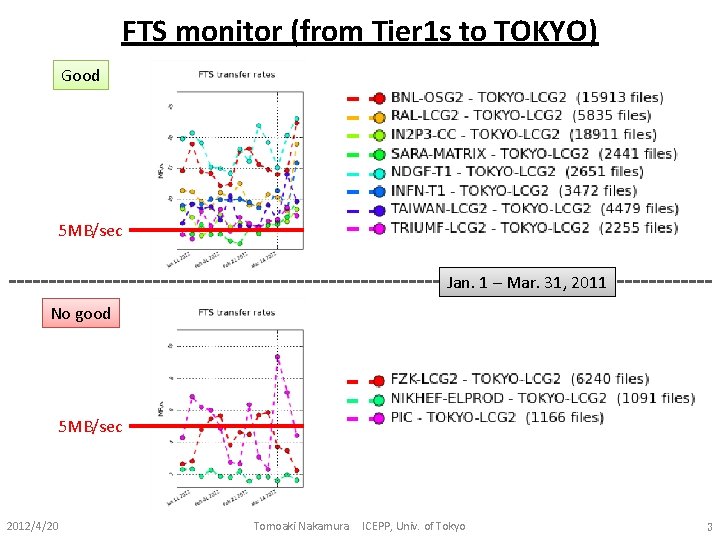 FTS monitor (from Tier 1 s to TOKYO) Good 5 MB/sec Jan. 1 – FTS monitor (from Tier 1 s to TOKYO) Good 5 MB/sec Jan. 1 –